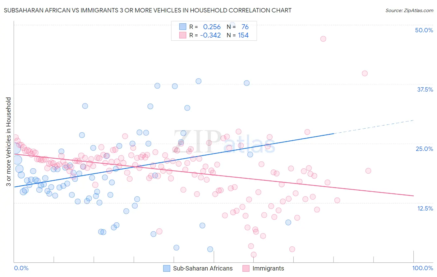 Subsaharan African vs Immigrants 3 or more Vehicles in Household