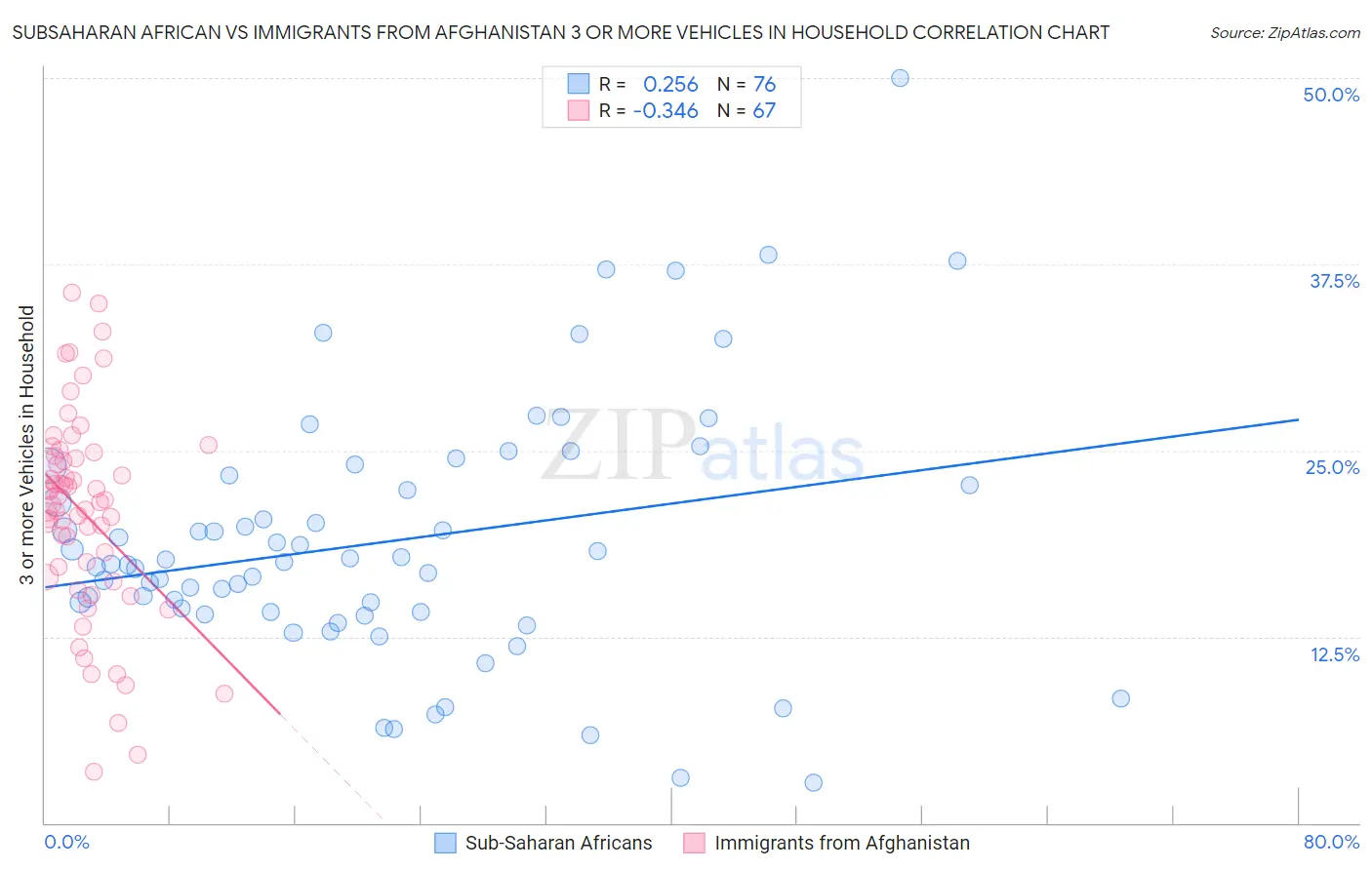 Subsaharan African vs Immigrants from Afghanistan 3 or more Vehicles in Household
