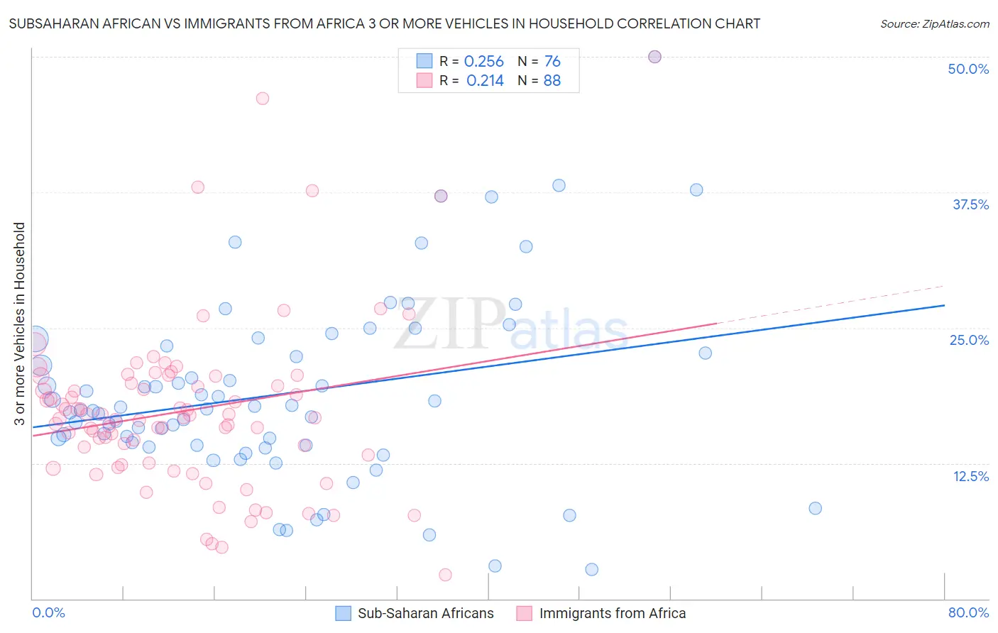 Subsaharan African vs Immigrants from Africa 3 or more Vehicles in Household