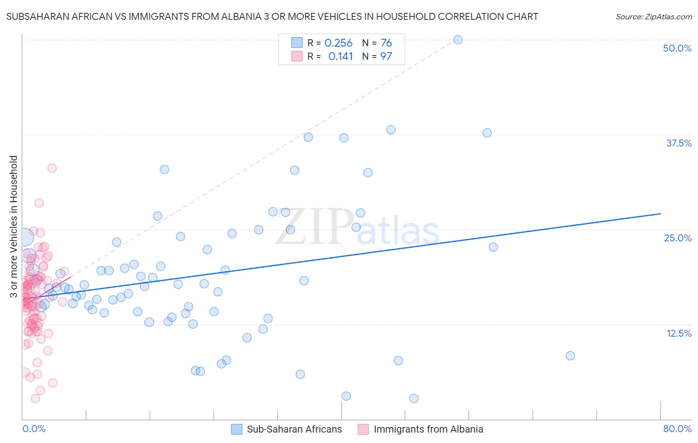 Subsaharan African vs Immigrants from Albania 3 or more Vehicles in Household