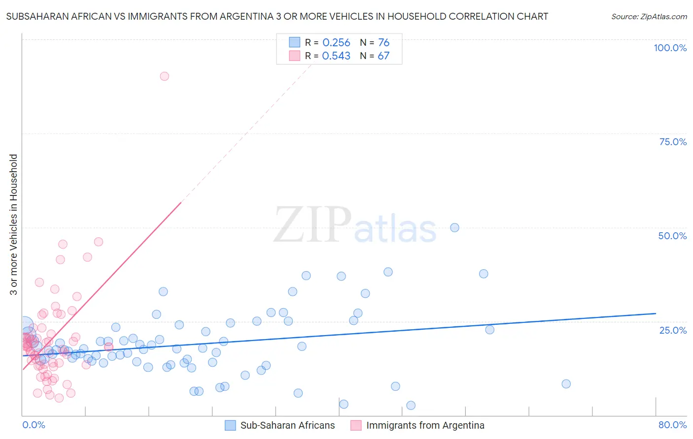 Subsaharan African vs Immigrants from Argentina 3 or more Vehicles in Household