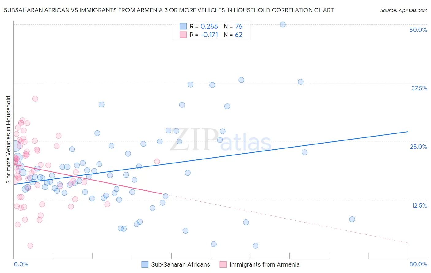 Subsaharan African vs Immigrants from Armenia 3 or more Vehicles in Household