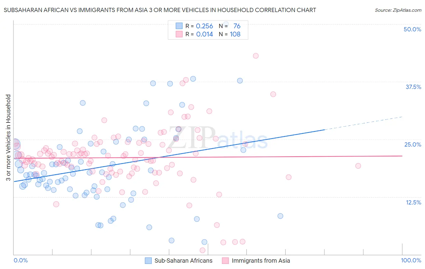Subsaharan African vs Immigrants from Asia 3 or more Vehicles in Household