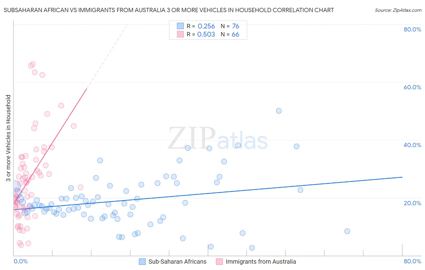 Subsaharan African vs Immigrants from Australia 3 or more Vehicles in Household