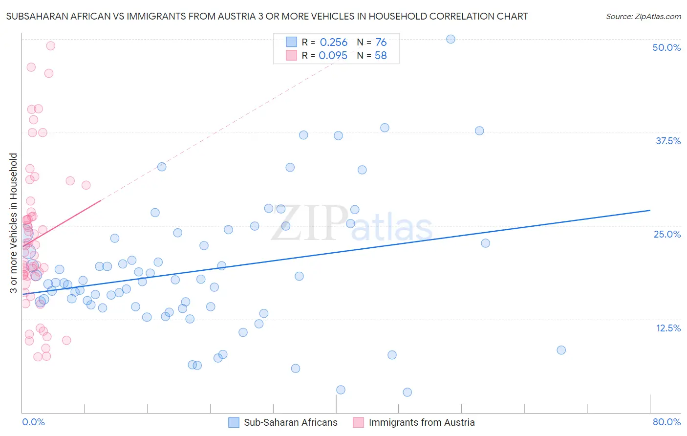 Subsaharan African vs Immigrants from Austria 3 or more Vehicles in Household