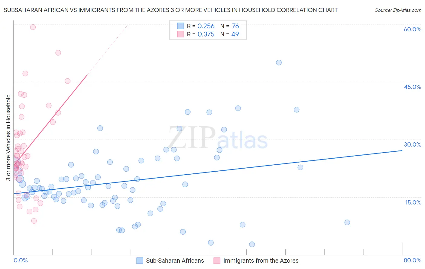 Subsaharan African vs Immigrants from the Azores 3 or more Vehicles in Household