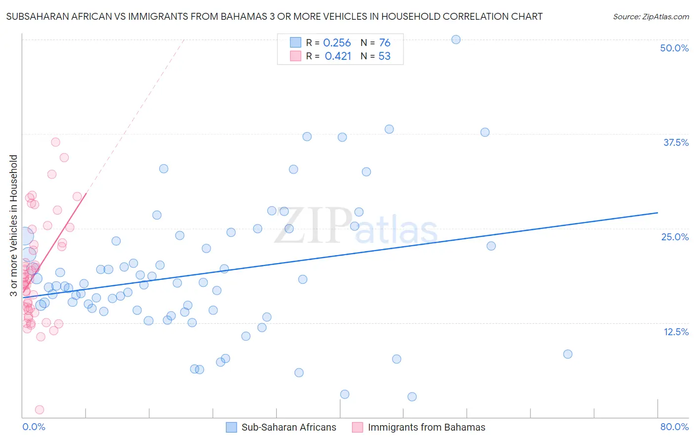 Subsaharan African vs Immigrants from Bahamas 3 or more Vehicles in Household