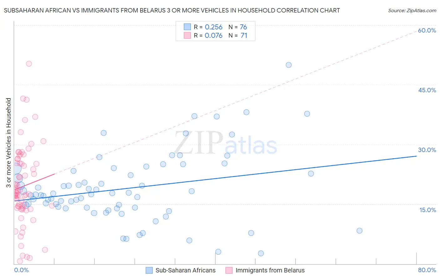 Subsaharan African vs Immigrants from Belarus 3 or more Vehicles in Household
