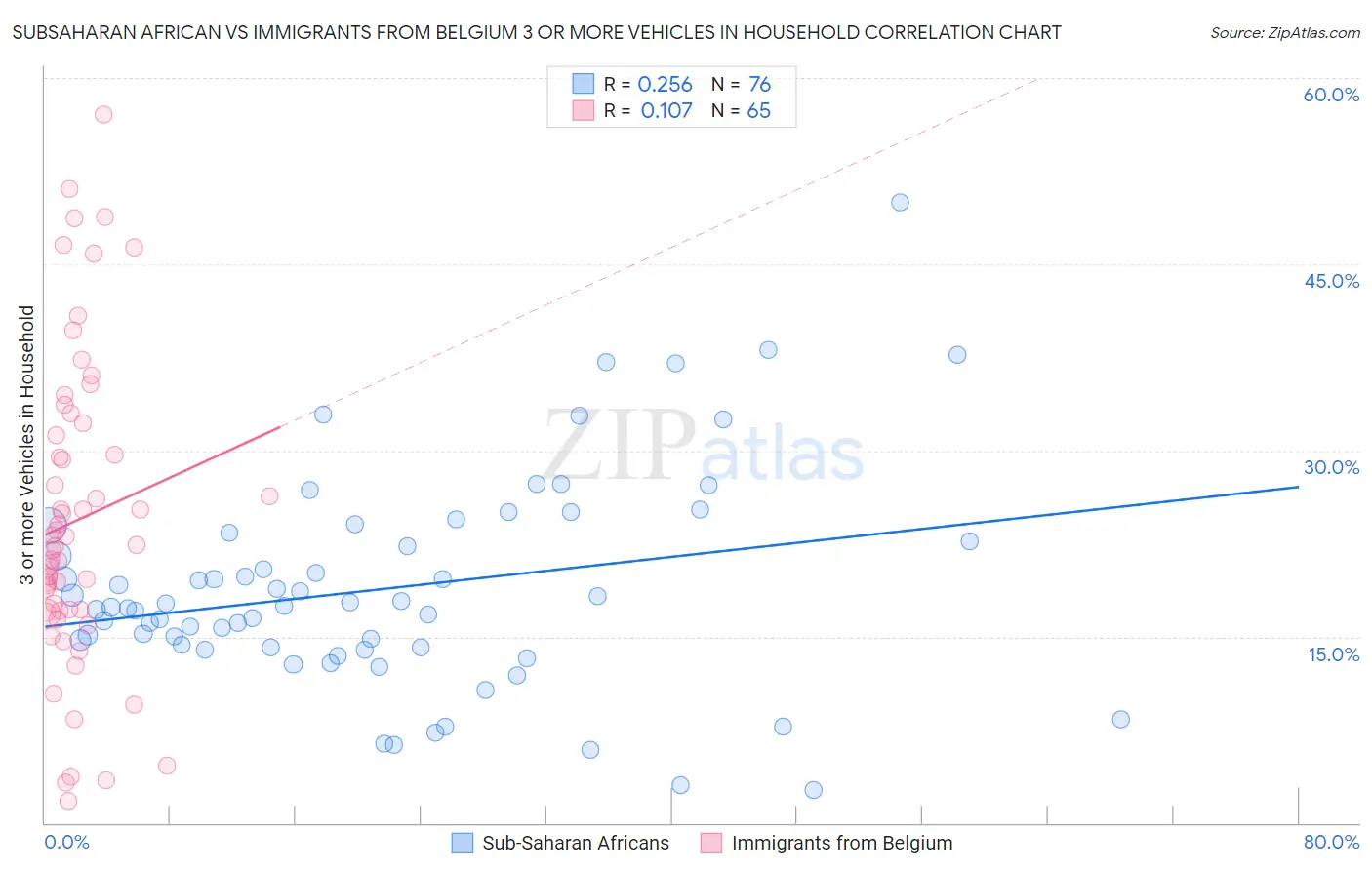 Subsaharan African vs Immigrants from Belgium 3 or more Vehicles in Household