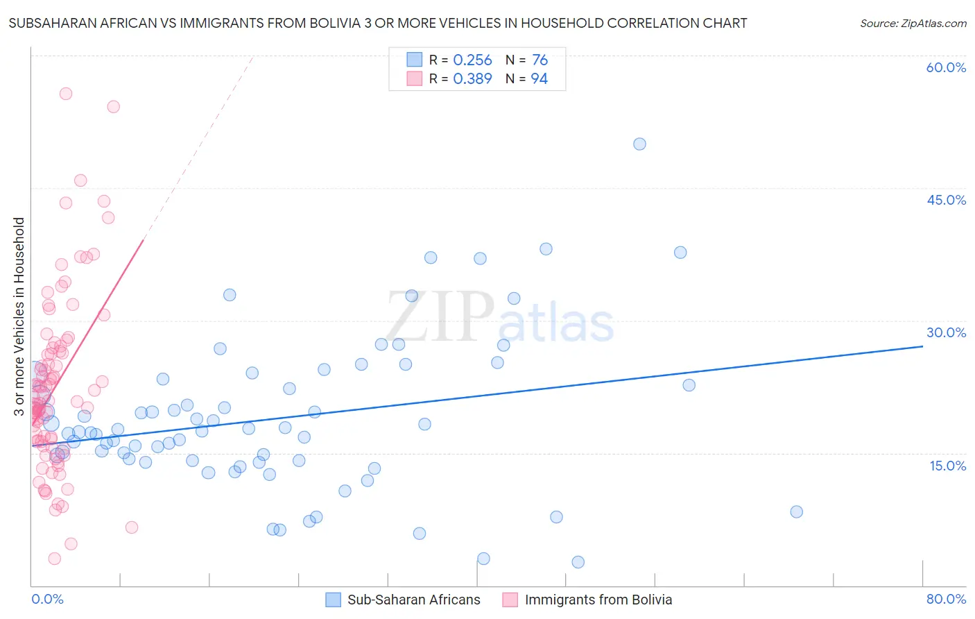 Subsaharan African vs Immigrants from Bolivia 3 or more Vehicles in Household