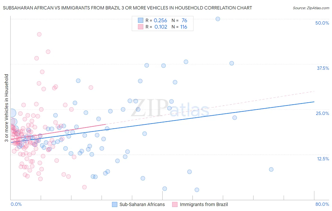 Subsaharan African vs Immigrants from Brazil 3 or more Vehicles in Household