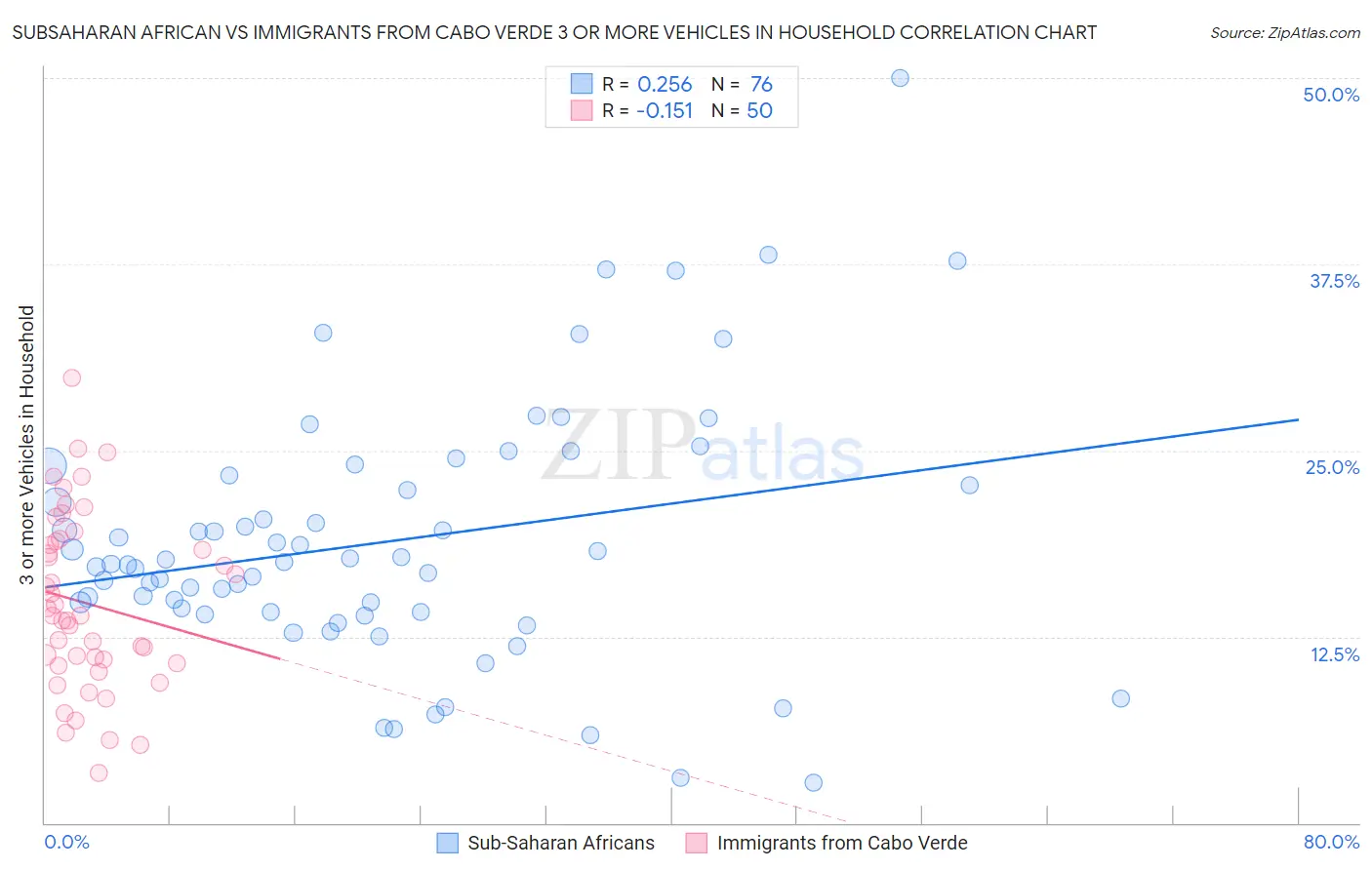 Subsaharan African vs Immigrants from Cabo Verde 3 or more Vehicles in Household