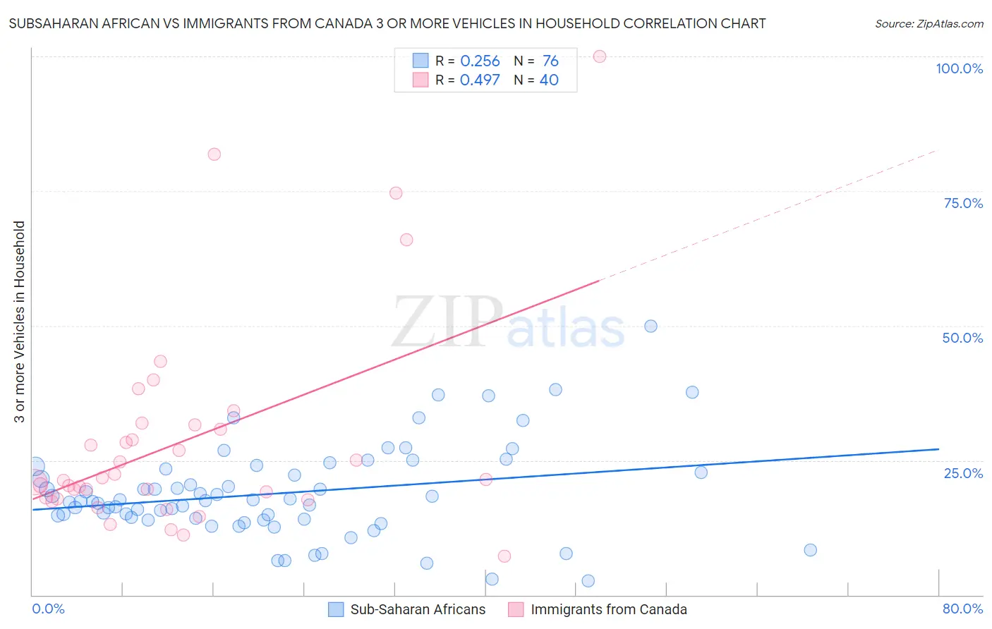 Subsaharan African vs Immigrants from Canada 3 or more Vehicles in Household