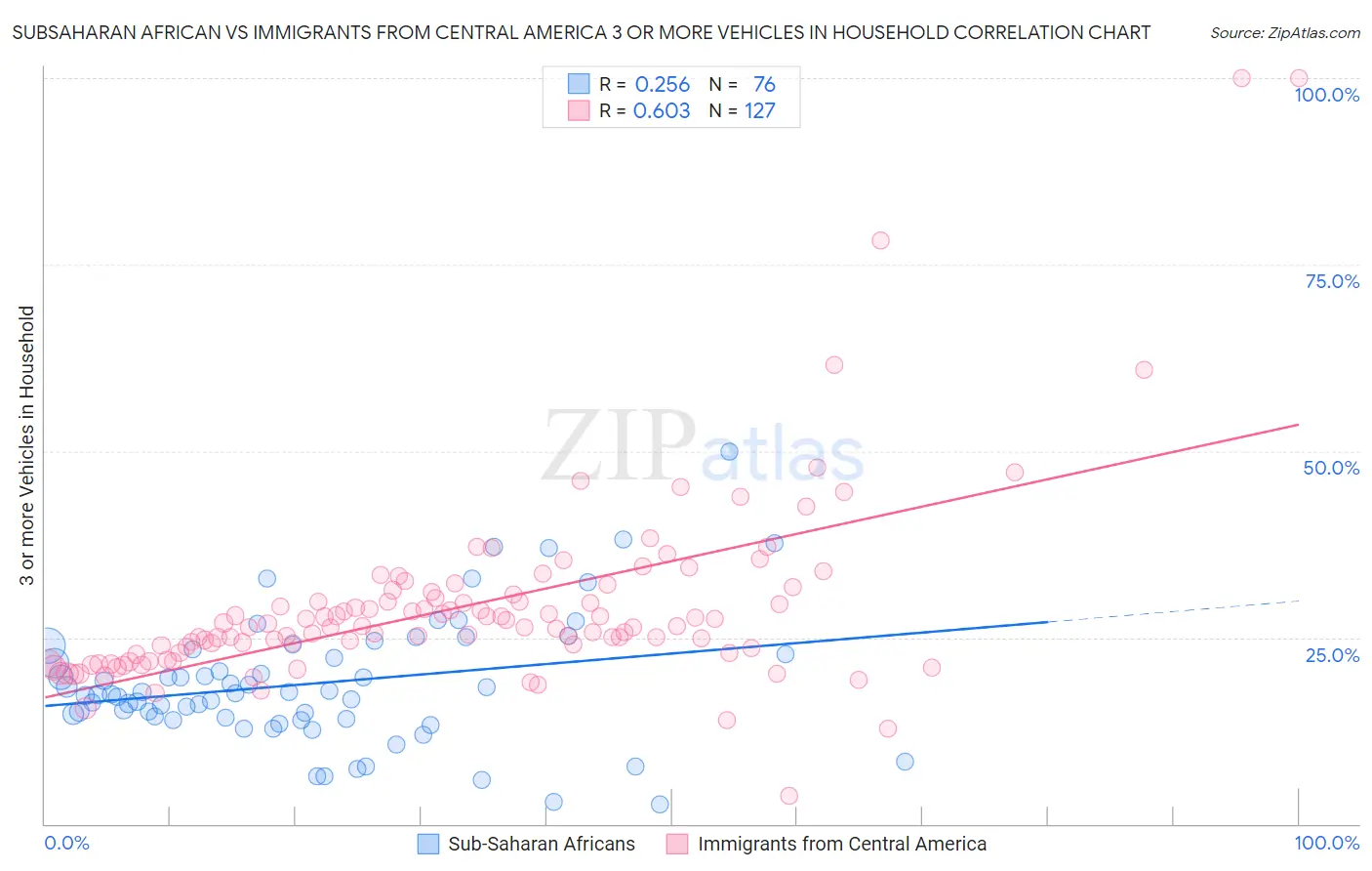 Subsaharan African vs Immigrants from Central America 3 or more Vehicles in Household