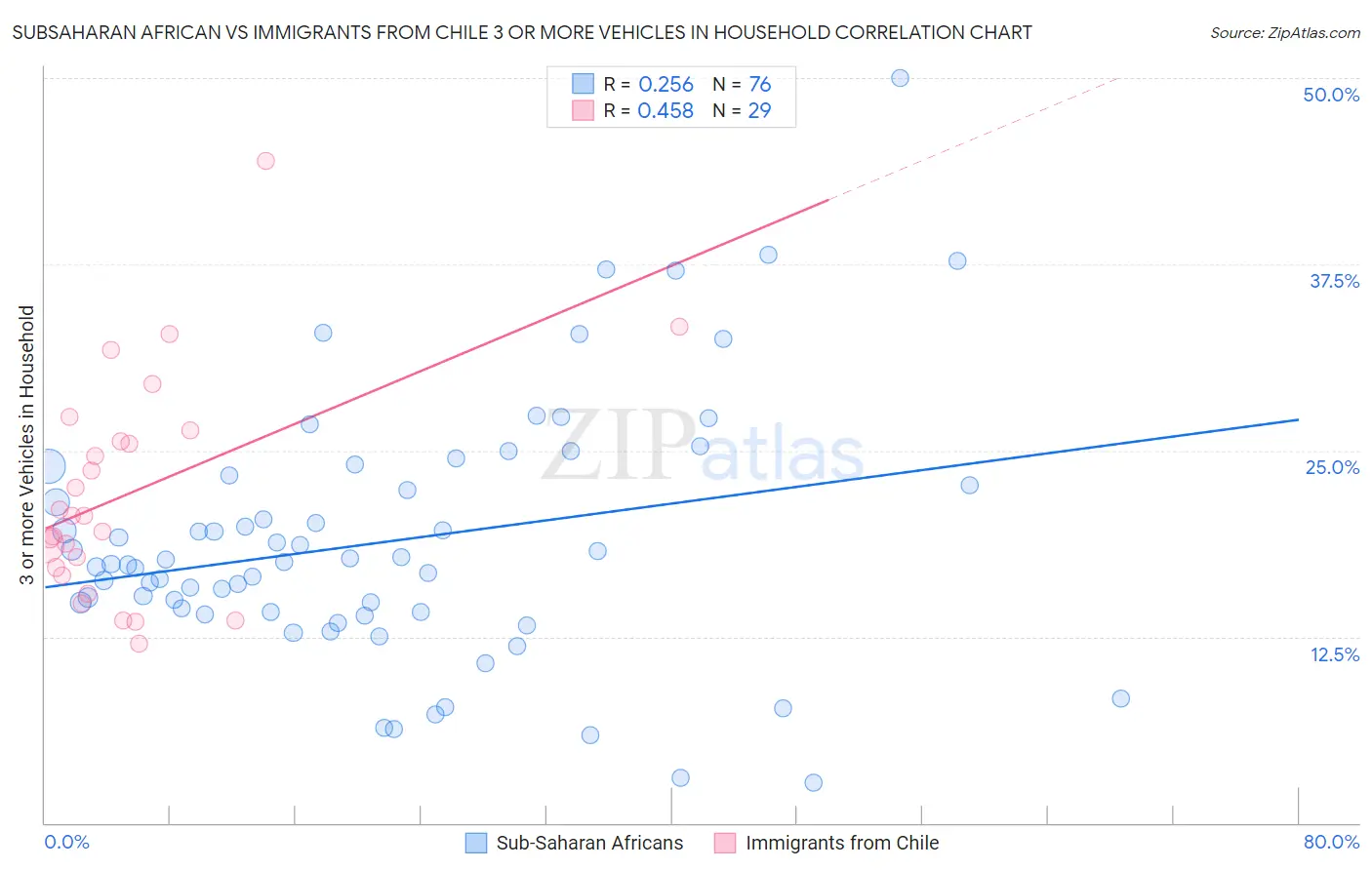 Subsaharan African vs Immigrants from Chile 3 or more Vehicles in Household