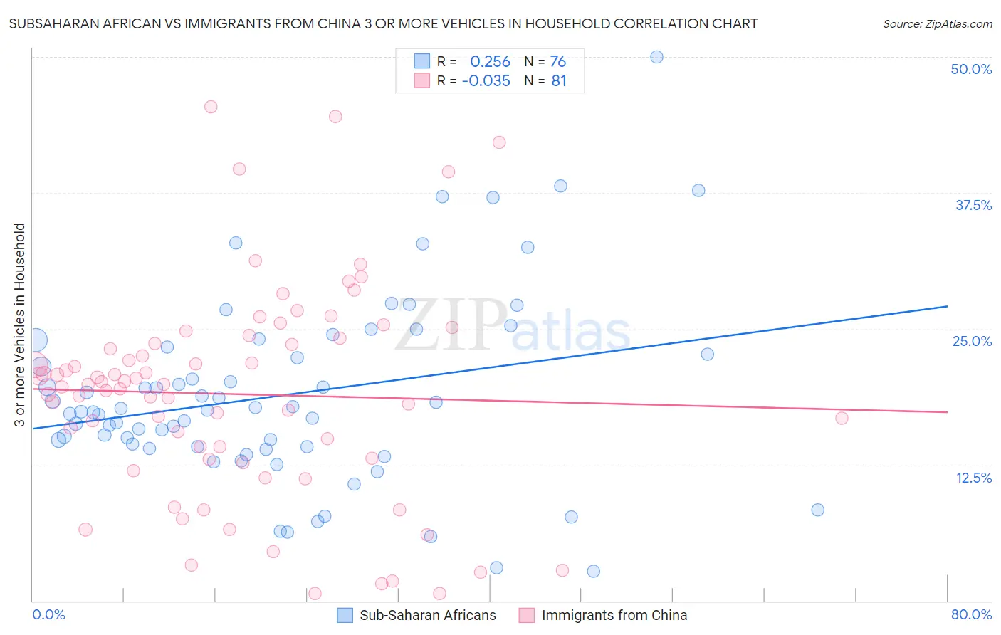 Subsaharan African vs Immigrants from China 3 or more Vehicles in Household