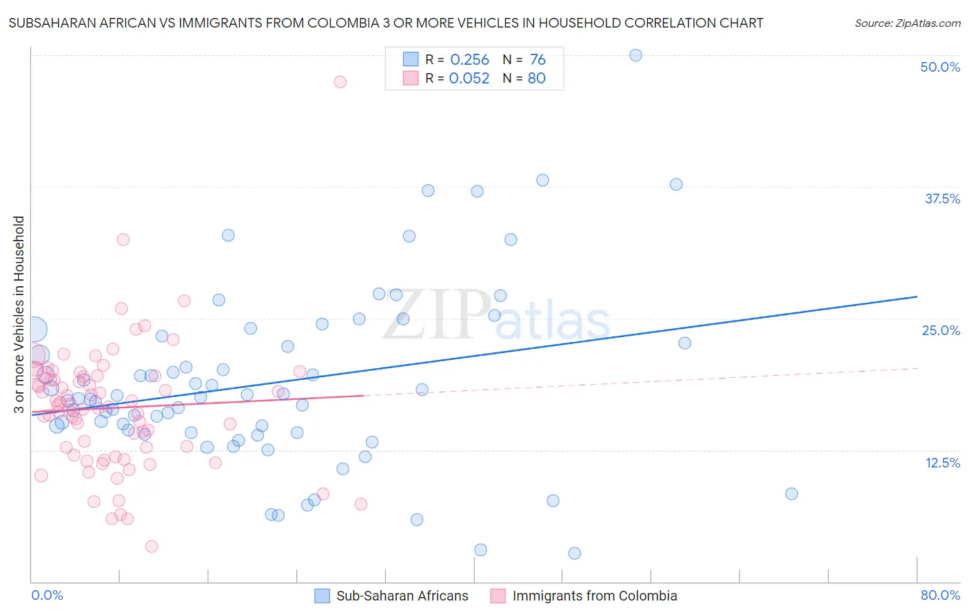 Subsaharan African vs Immigrants from Colombia 3 or more Vehicles in Household