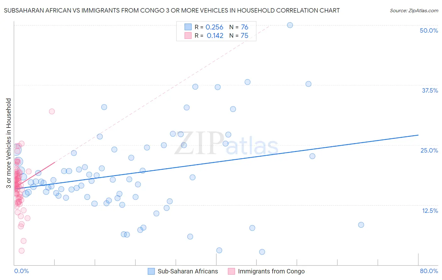 Subsaharan African vs Immigrants from Congo 3 or more Vehicles in Household
