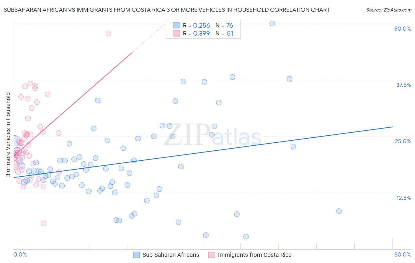 Subsaharan African vs Immigrants from Costa Rica 3 or more Vehicles in Household
