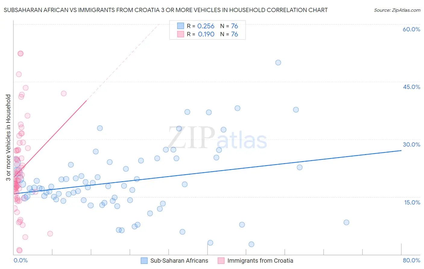 Subsaharan African vs Immigrants from Croatia 3 or more Vehicles in Household