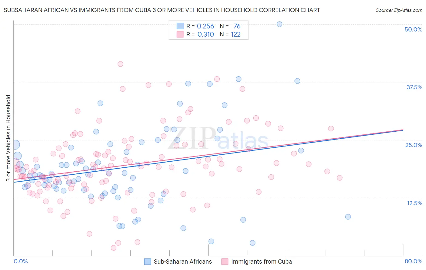 Subsaharan African vs Immigrants from Cuba 3 or more Vehicles in Household