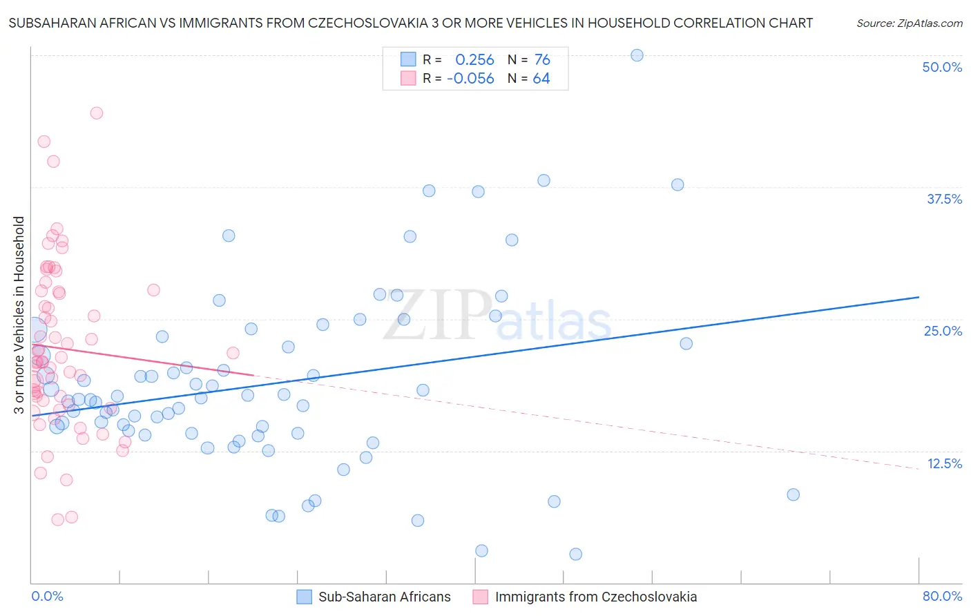 Subsaharan African vs Immigrants from Czechoslovakia 3 or more Vehicles in Household