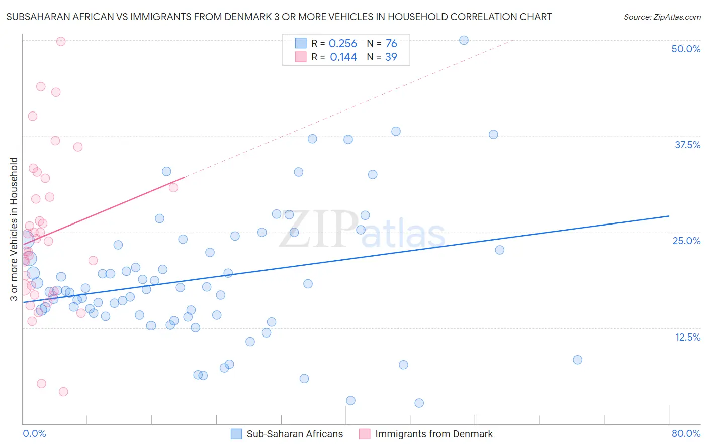 Subsaharan African vs Immigrants from Denmark 3 or more Vehicles in Household