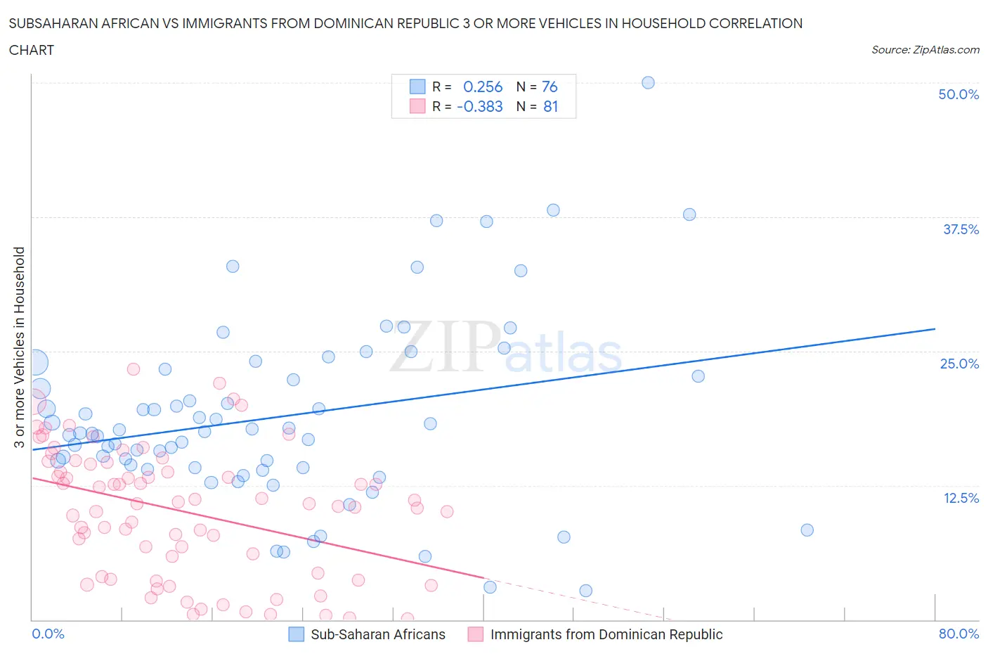 Subsaharan African vs Immigrants from Dominican Republic 3 or more Vehicles in Household