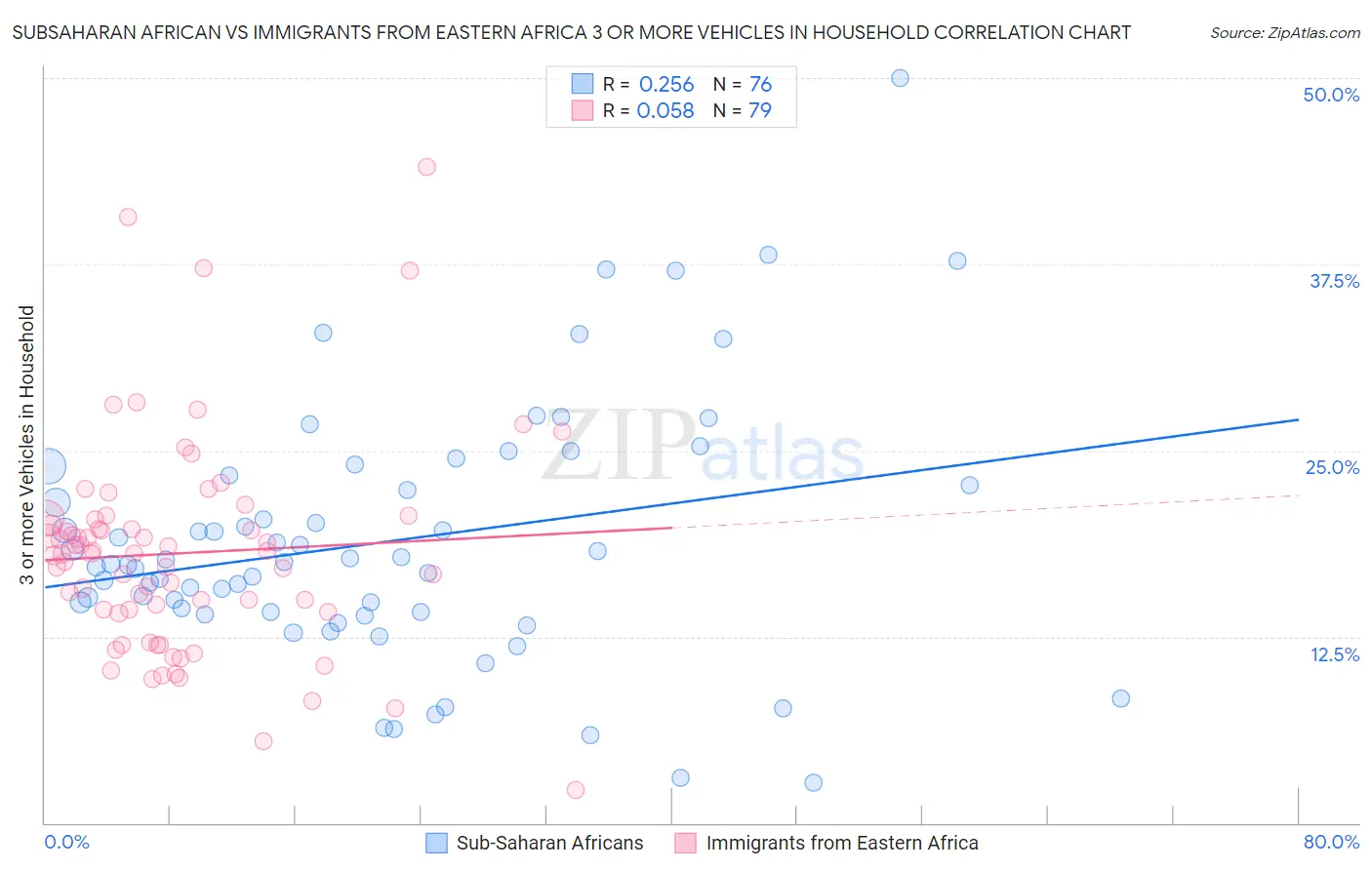 Subsaharan African vs Immigrants from Eastern Africa 3 or more Vehicles in Household