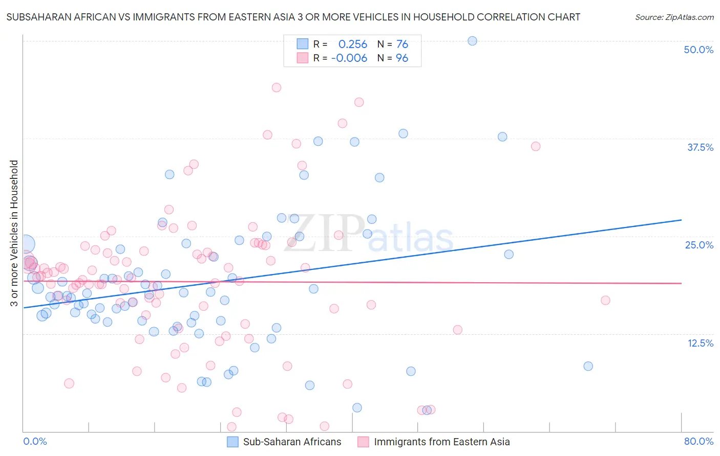 Subsaharan African vs Immigrants from Eastern Asia 3 or more Vehicles in Household