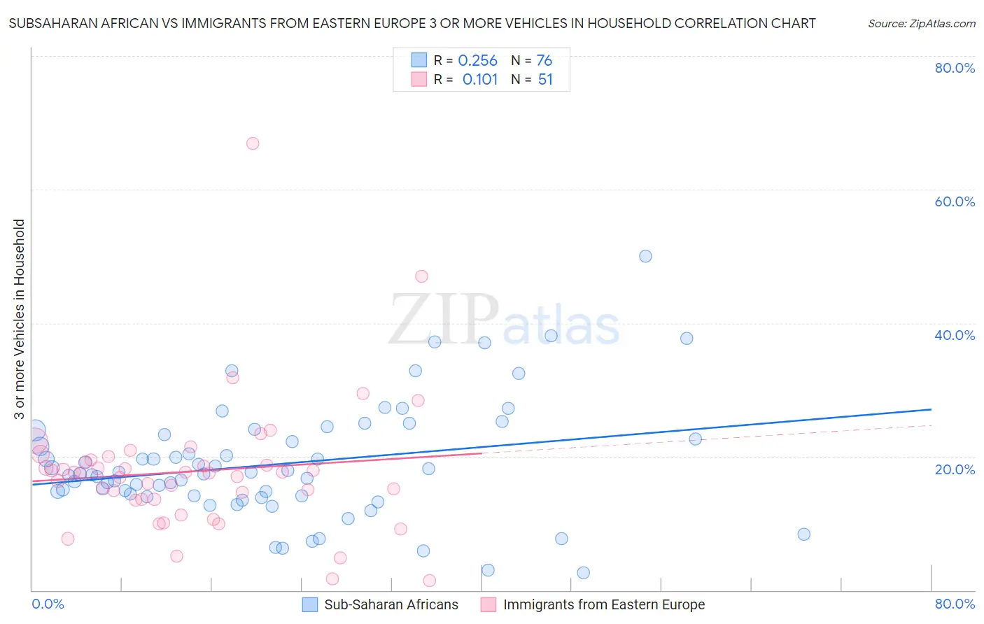 Subsaharan African vs Immigrants from Eastern Europe 3 or more Vehicles in Household