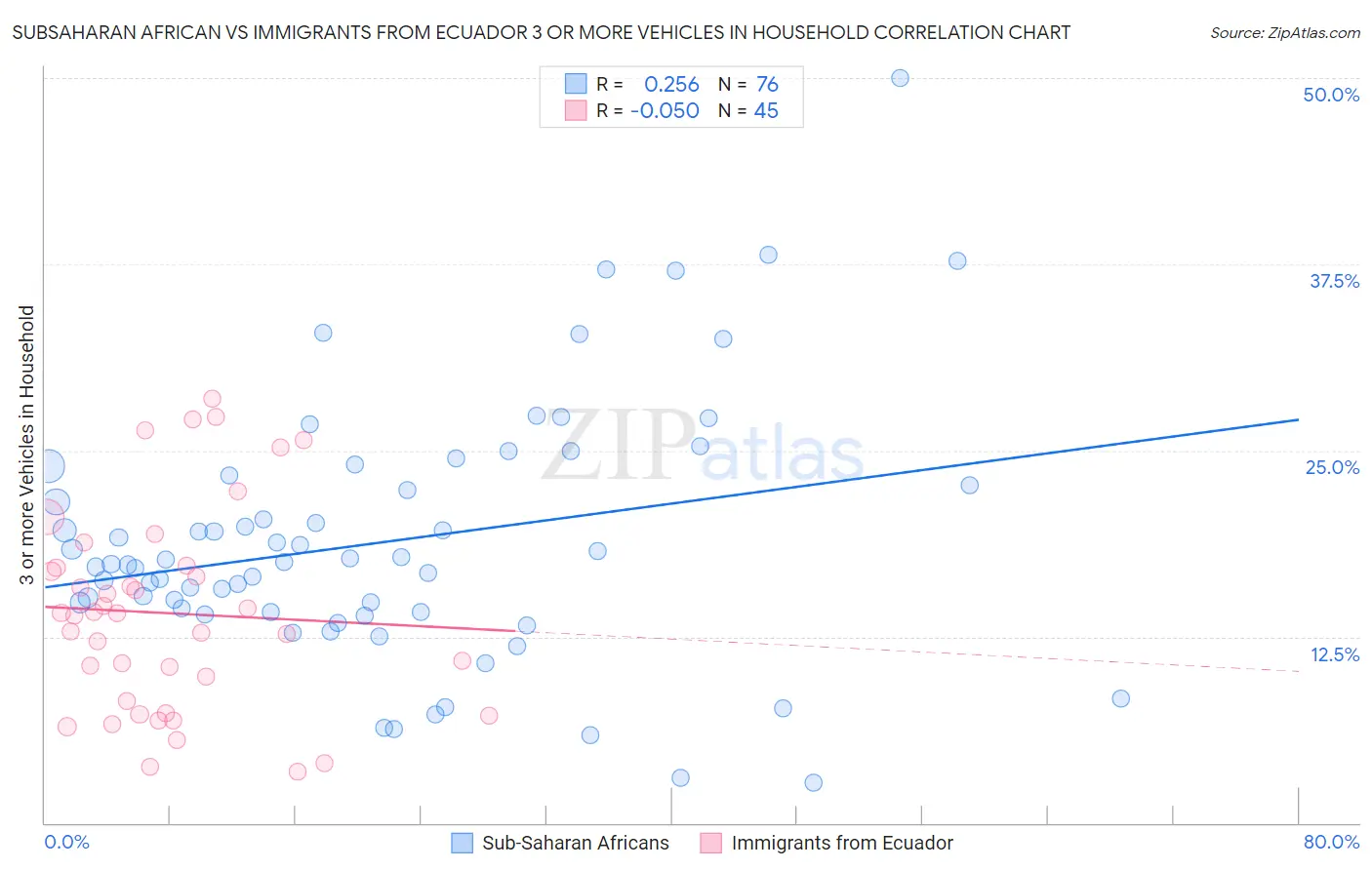 Subsaharan African vs Immigrants from Ecuador 3 or more Vehicles in Household
