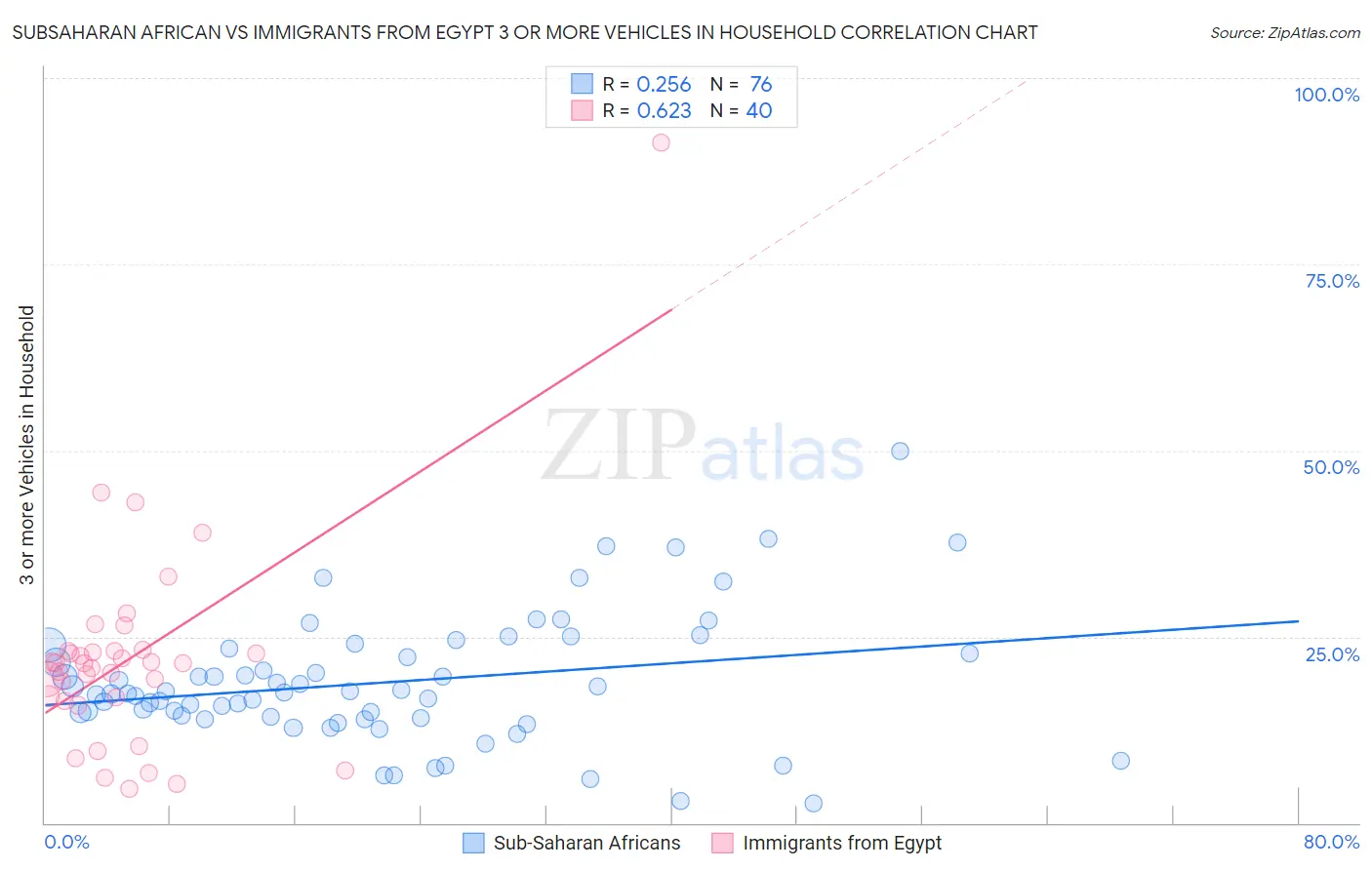 Subsaharan African vs Immigrants from Egypt 3 or more Vehicles in Household