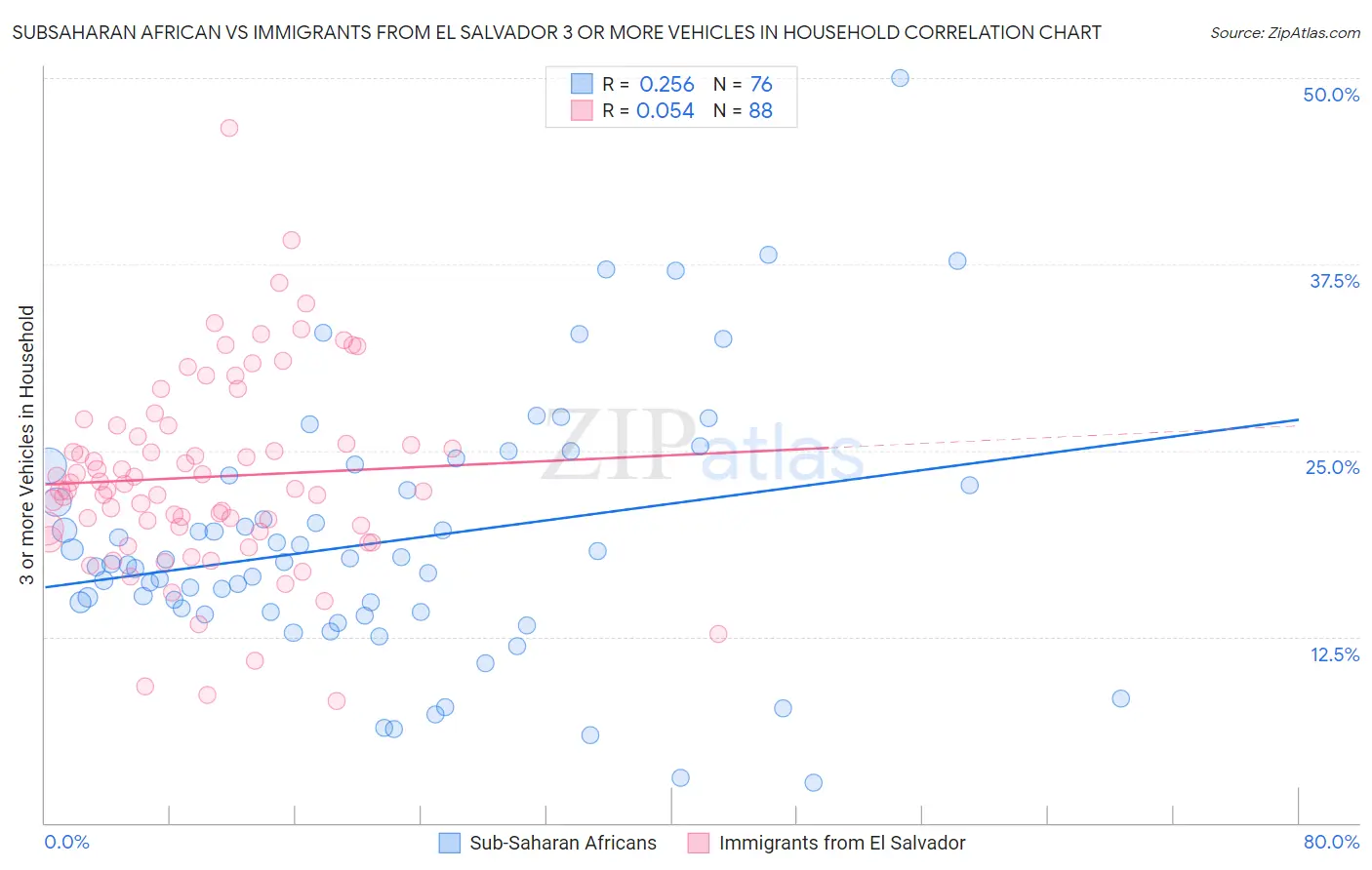 Subsaharan African vs Immigrants from El Salvador 3 or more Vehicles in Household