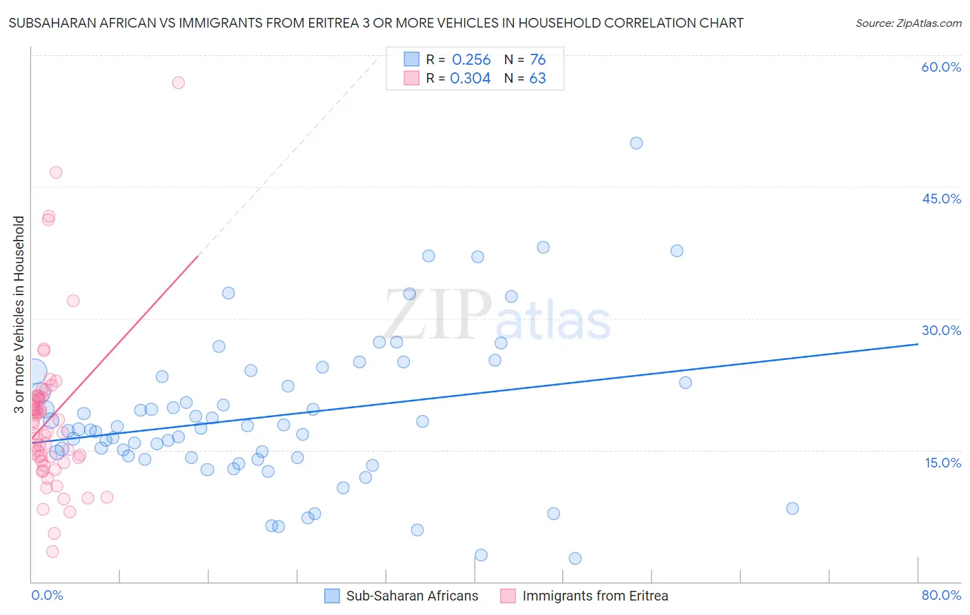 Subsaharan African vs Immigrants from Eritrea 3 or more Vehicles in Household