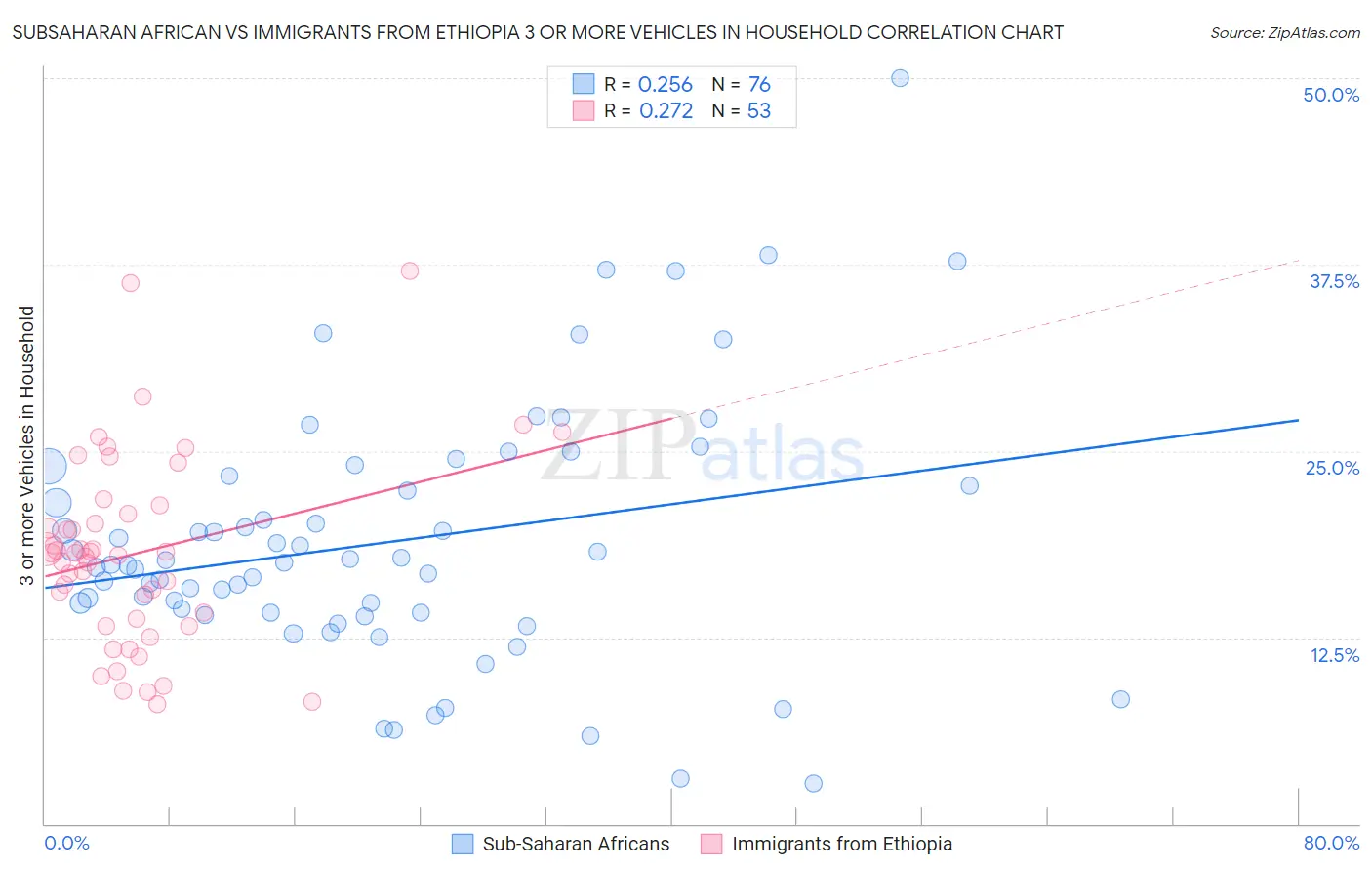 Subsaharan African vs Immigrants from Ethiopia 3 or more Vehicles in Household