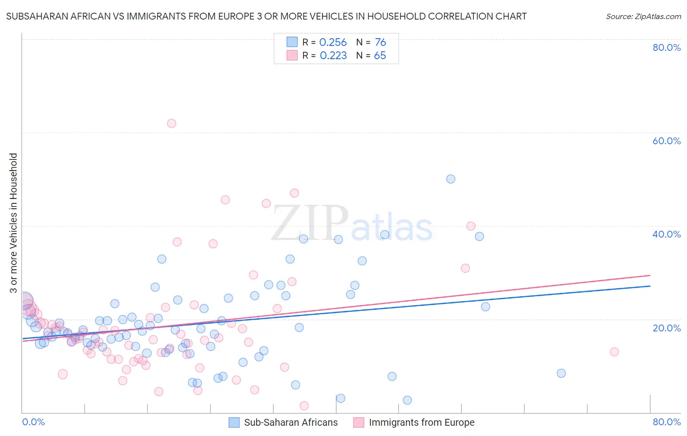 Subsaharan African vs Immigrants from Europe 3 or more Vehicles in Household