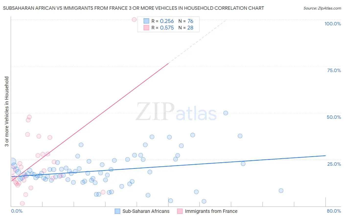 Subsaharan African vs Immigrants from France 3 or more Vehicles in Household