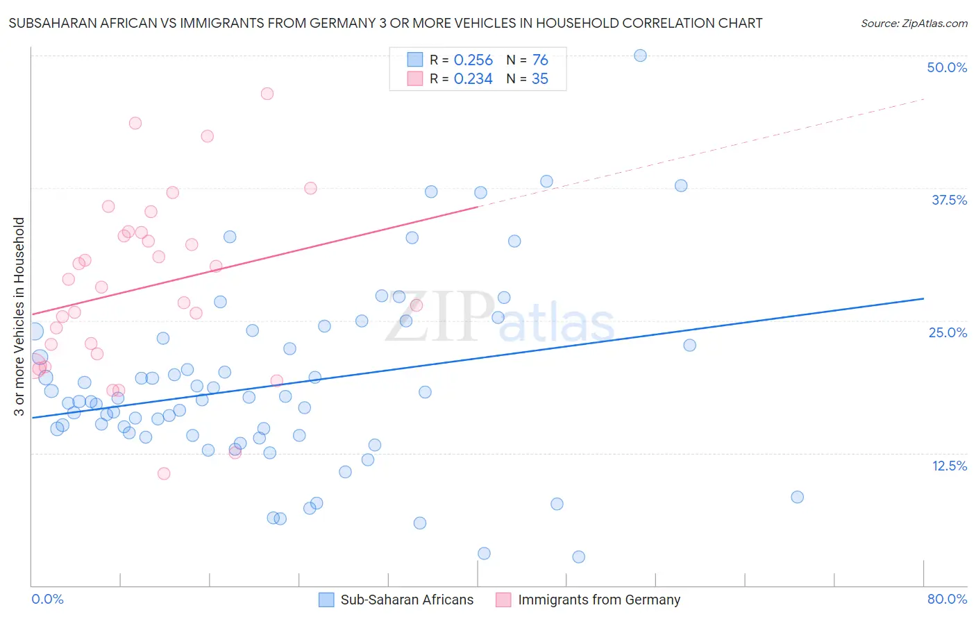 Subsaharan African vs Immigrants from Germany 3 or more Vehicles in Household