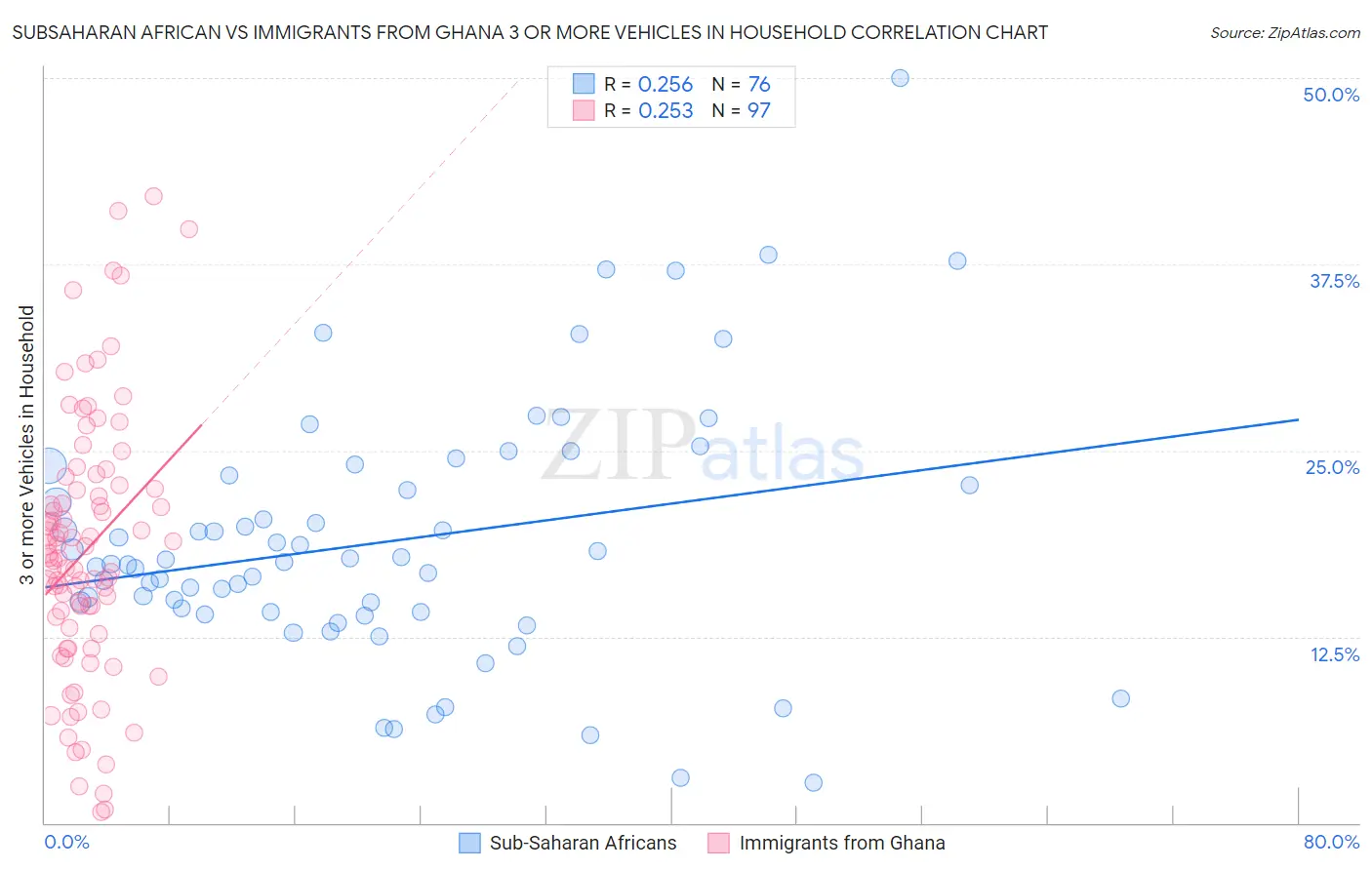 Subsaharan African vs Immigrants from Ghana 3 or more Vehicles in Household