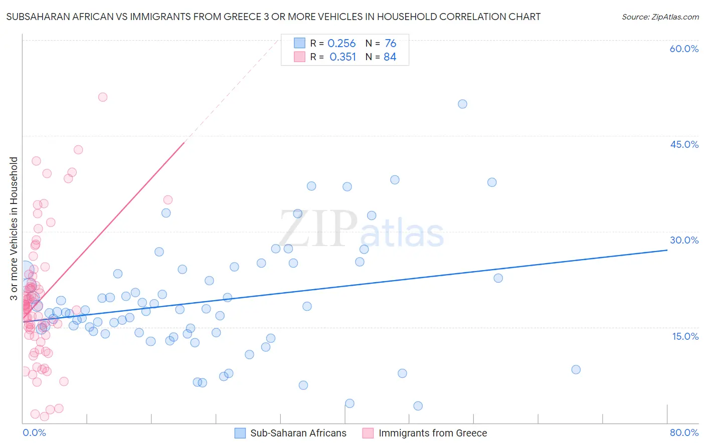 Subsaharan African vs Immigrants from Greece 3 or more Vehicles in Household