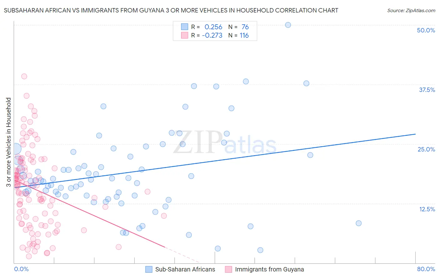 Subsaharan African vs Immigrants from Guyana 3 or more Vehicles in Household