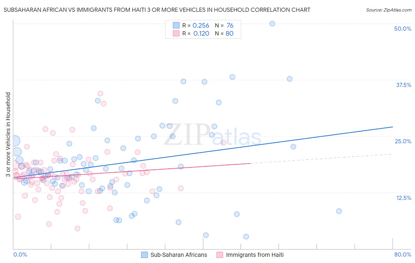 Subsaharan African vs Immigrants from Haiti 3 or more Vehicles in Household