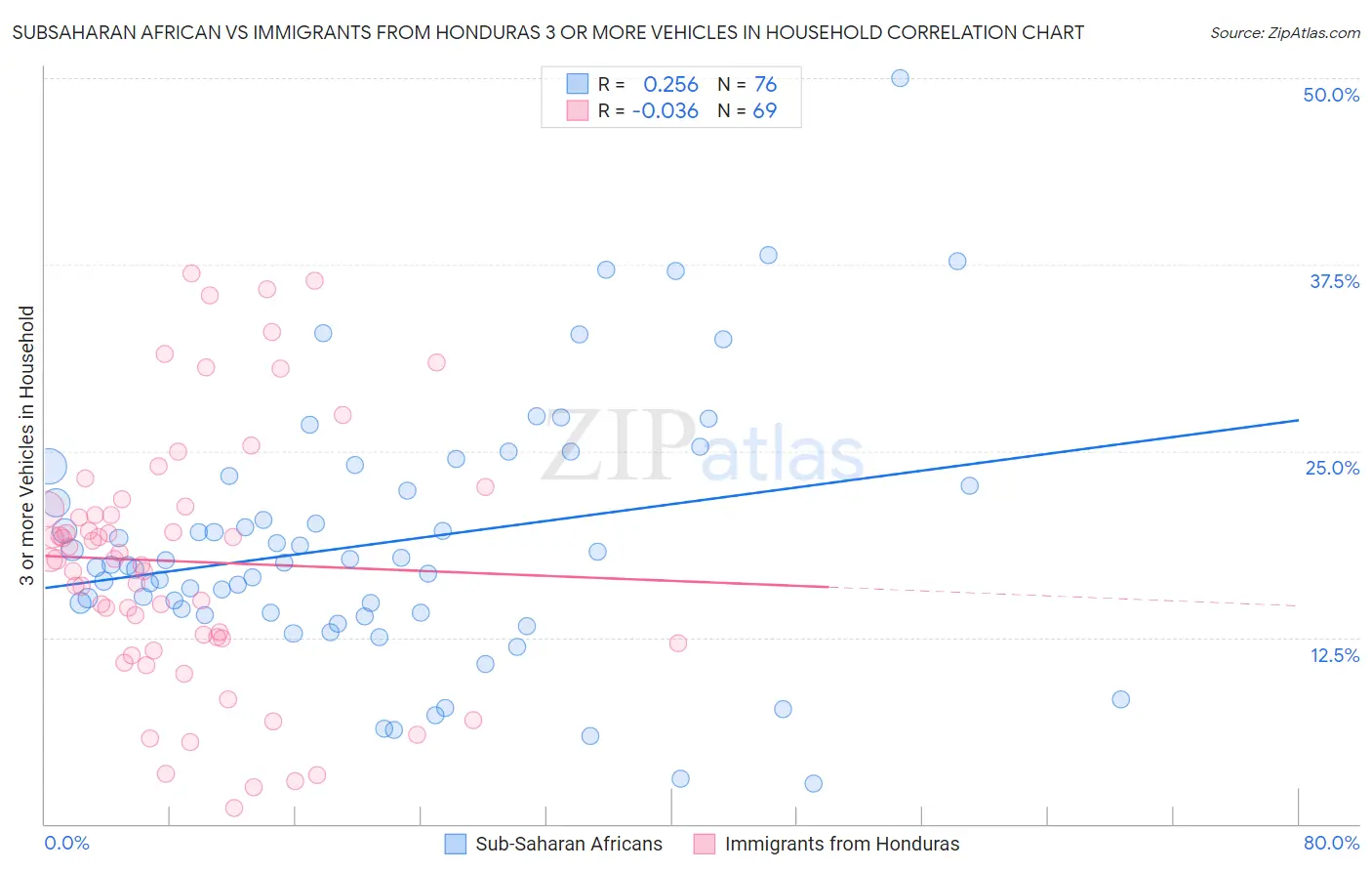 Subsaharan African vs Immigrants from Honduras 3 or more Vehicles in Household