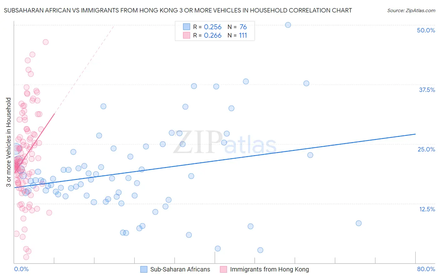 Subsaharan African vs Immigrants from Hong Kong 3 or more Vehicles in Household