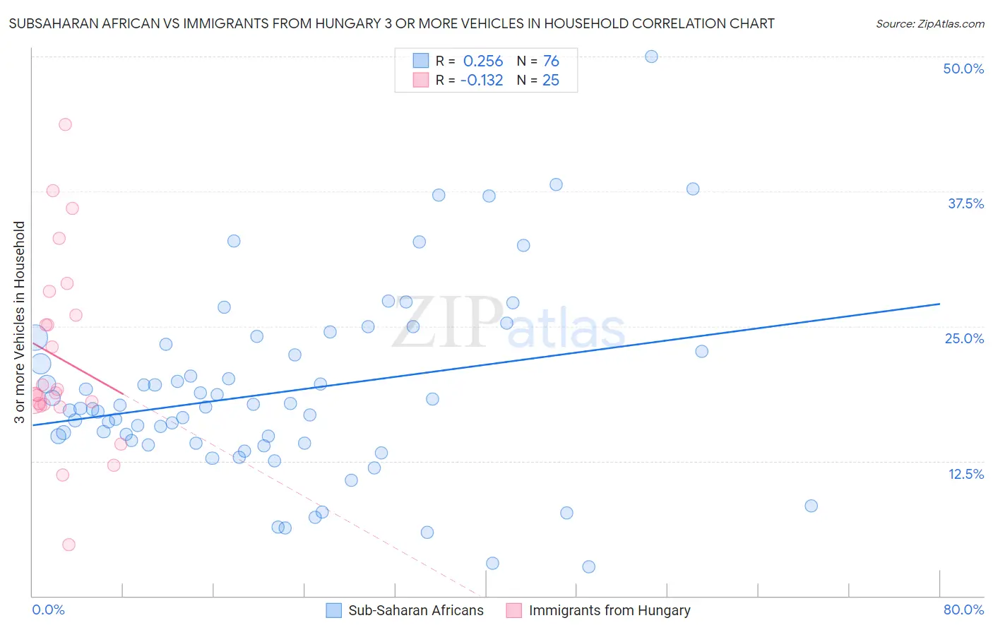 Subsaharan African vs Immigrants from Hungary 3 or more Vehicles in Household