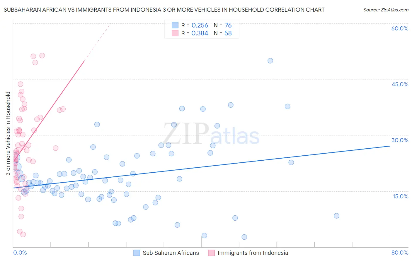 Subsaharan African vs Immigrants from Indonesia 3 or more Vehicles in Household