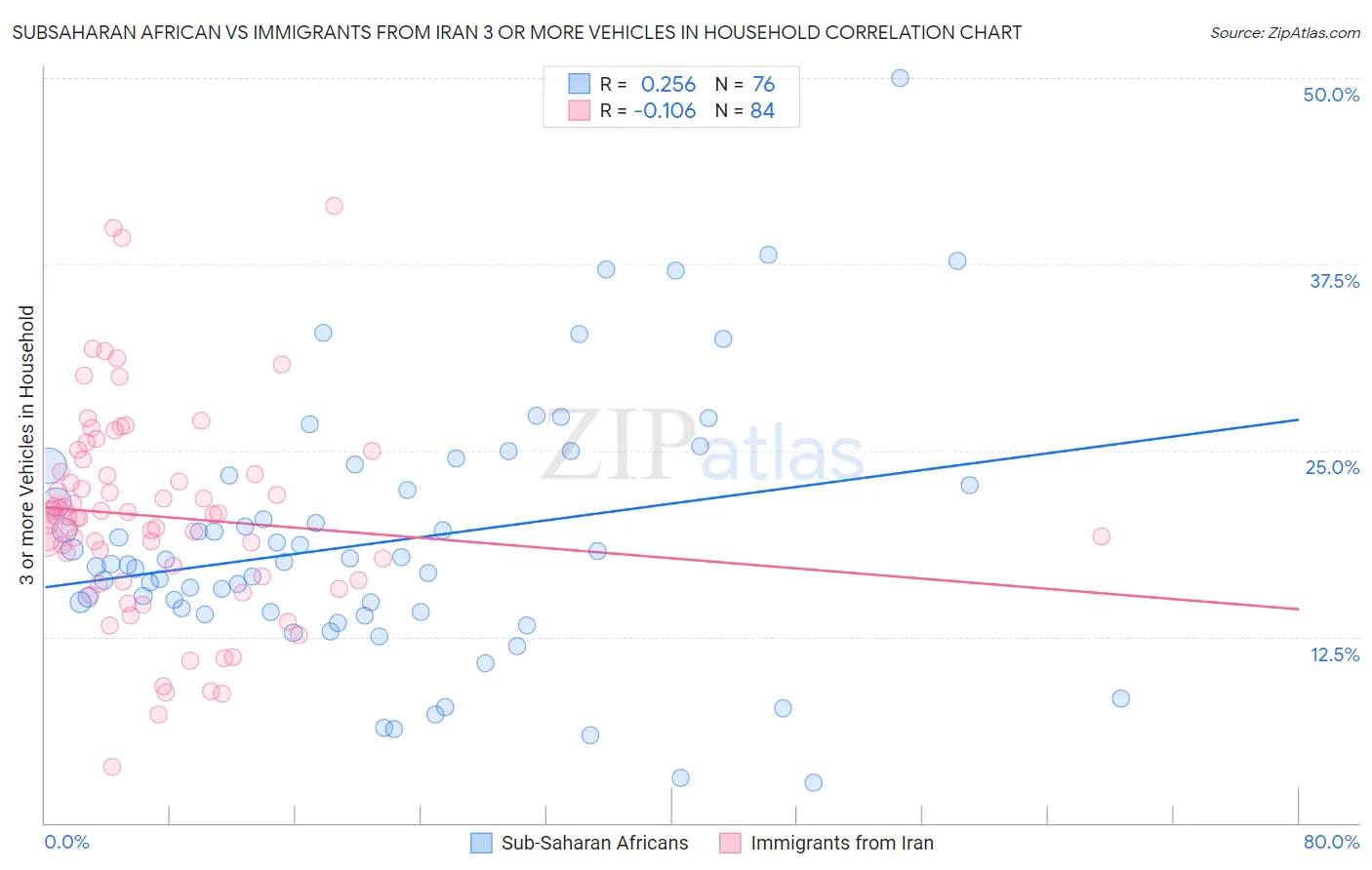 Subsaharan African vs Immigrants from Iran 3 or more Vehicles in Household