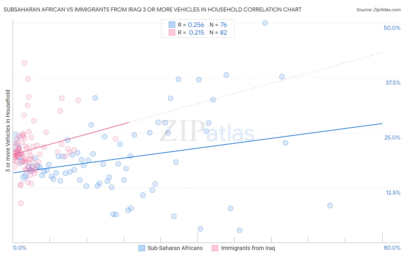 Subsaharan African vs Immigrants from Iraq 3 or more Vehicles in Household