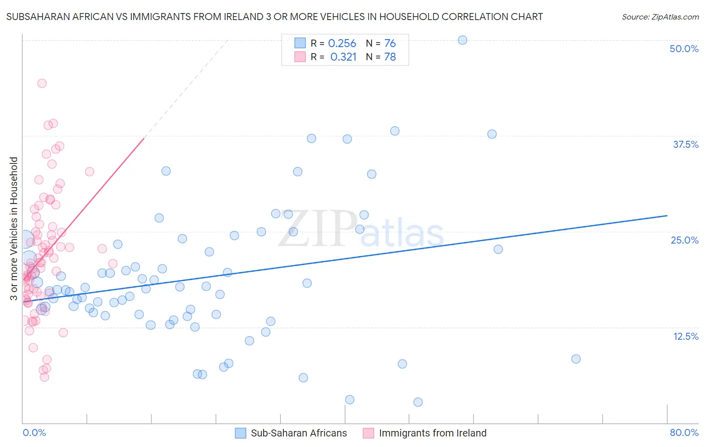 Subsaharan African vs Immigrants from Ireland 3 or more Vehicles in Household